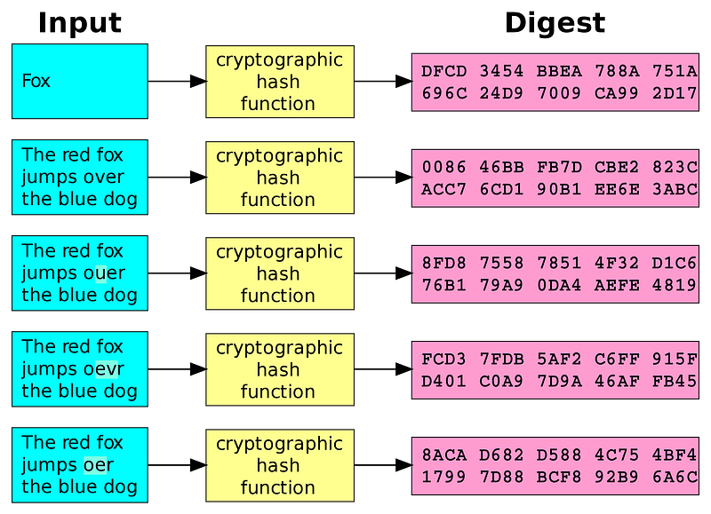擷取自 https://zh.wikipedia.org/wiki/%E5%AF%86%E7%A2%BC%E9%9B%9C%E6%B9%8A%E5%87%BD%E6%95%B8