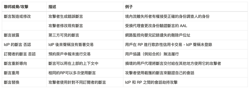 表8–1 聯邦威脅