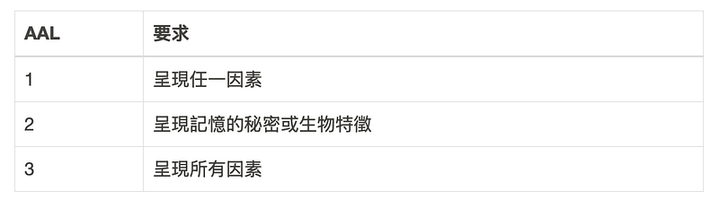 表 7–1 AAL 重新驗證要求
