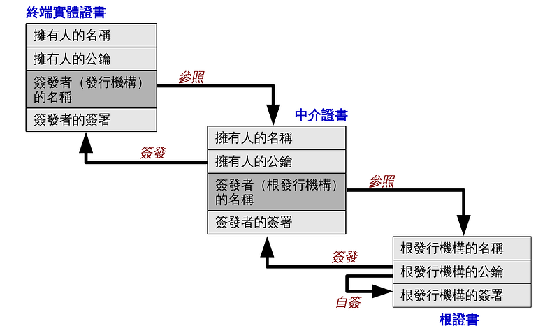 擷取自 https://zh.wikipedia.org/wiki/%E4%BF%A1%E4%BB%BB%E9%8F%88