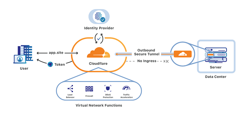 Cloudflare Zero Trust 架構圖，擷取自 https://developers.cloudflare.com/cloudflare-one/applications/configure-apps/self-hosted-apps/