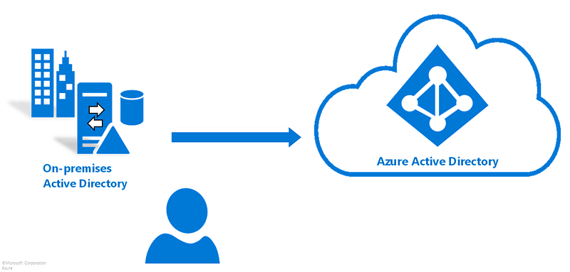 AAD Connect架構圖，擷取自https://learn.microsoft.com/zh-tw/azure/active-directory/fundamentals/sync-directory