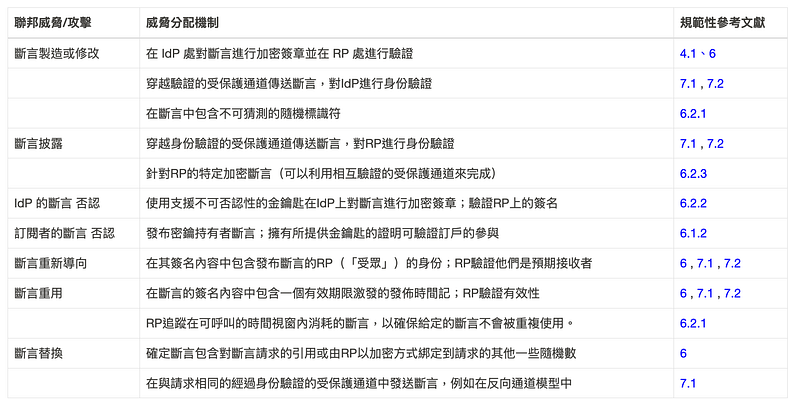 表8–2 共享威脅