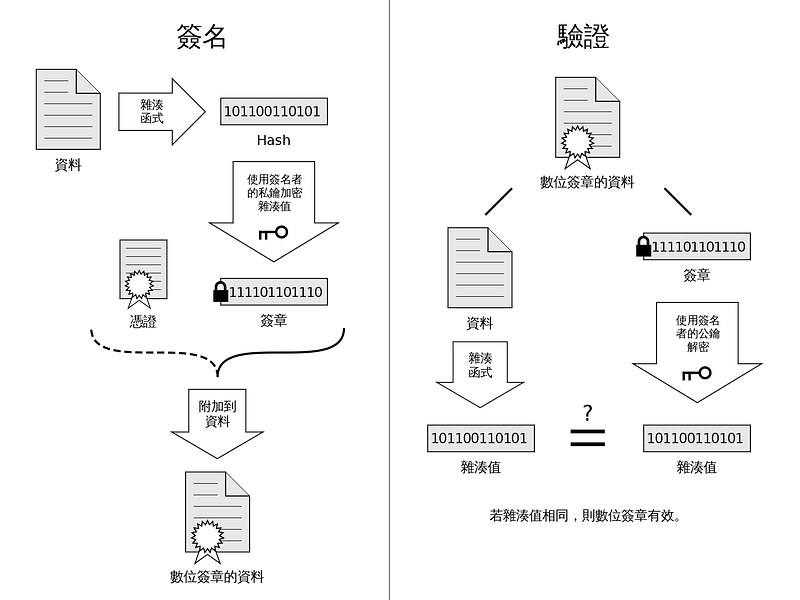 https://zh.wikipedia.org/zh-tw/%E6%95%B8%E4%BD%8D%E7%B0%BD%E7%AB%A0