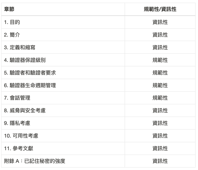 表 2–1 SP 800–63B 的規範性與資訊性部分