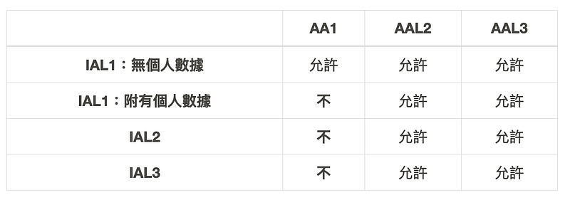 表 6–2 可接受的 IAL 和 AAL 組合